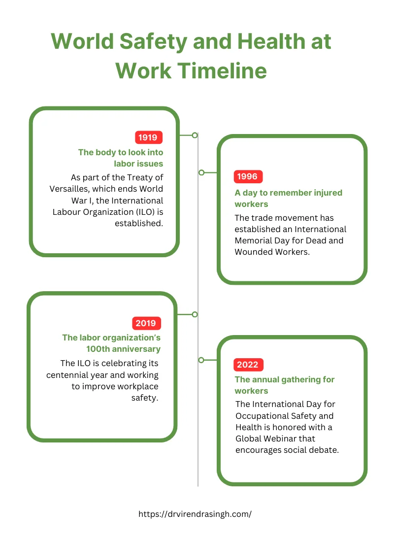World Safety and Health at Work Timeline - April 28